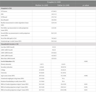 Dietary intake, physical activity and sedentary behavior and association with BMI during the transition to parenthood: a prospective dyadic study